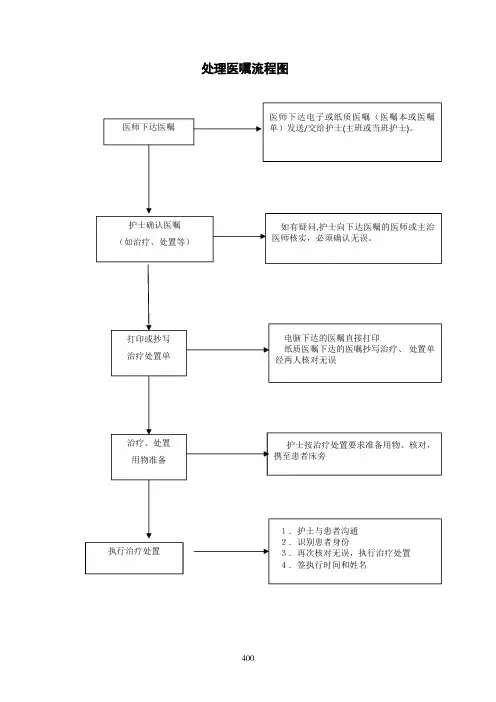 处理医嘱流程图
