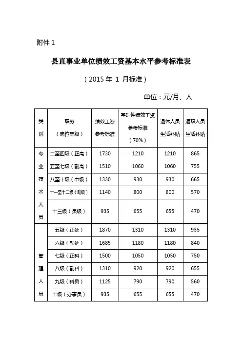 县直事业单位绩效工资基本水平参考标准表