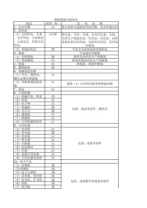 增值税税目税率表(1)
