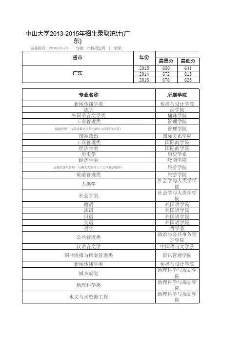 中山大学各专业录取分数线