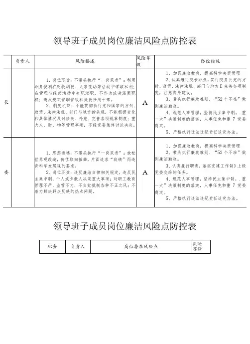 领导班子成员岗位廉洁风险点防控表