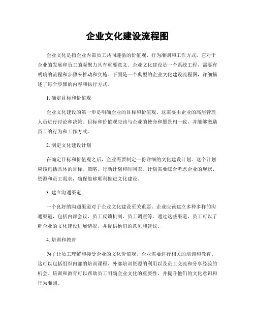 企业文化建设流程图