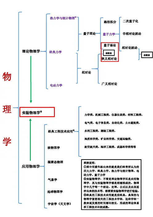现代物理学学科分类