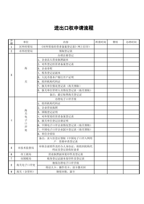 进出口权申请流程