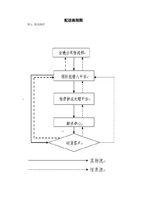 配送流程图