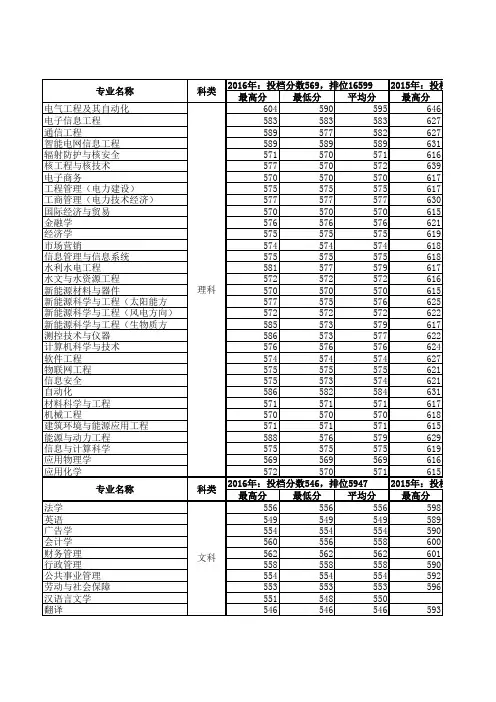 华北电力大学(北京)2014-2016年专业录取情况
