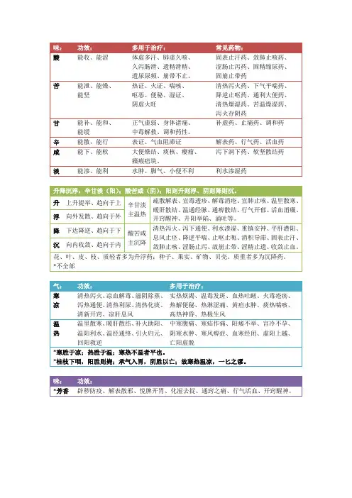 中药四性和五味