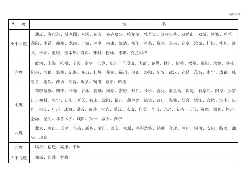 全国主要城市地震烈度表