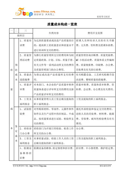 质量成本构成一览表