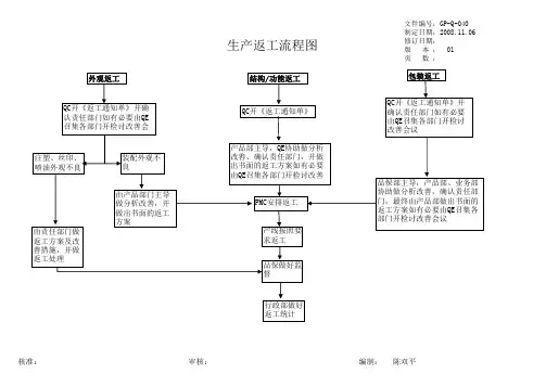 生产返工流程图