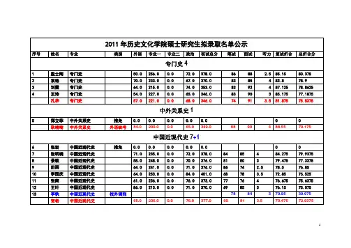 山东大学历史文化学院录取名单