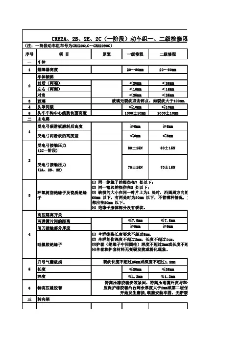 CRH2A、2B、2E、2C(一阶段)动车组一、二级检修限度表