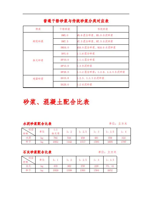 一般砂浆、混凝土配合比表(最新整理)