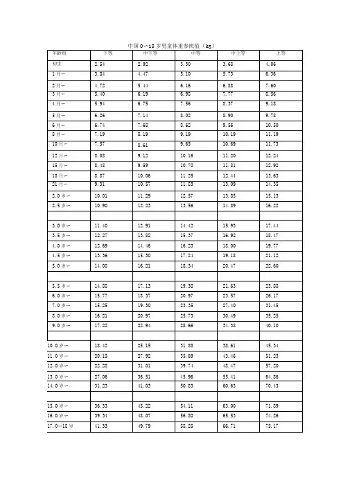 中国儿童身高体重对照表