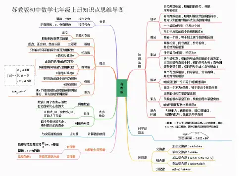 苏教版初中数学七年级上册知识点思维导图