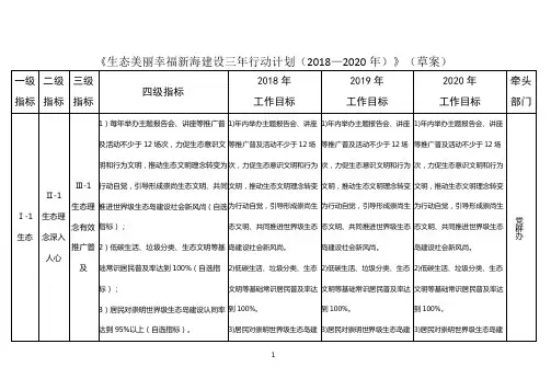 生态美丽幸福新海建设三年行动计划2018—2020年草案一级