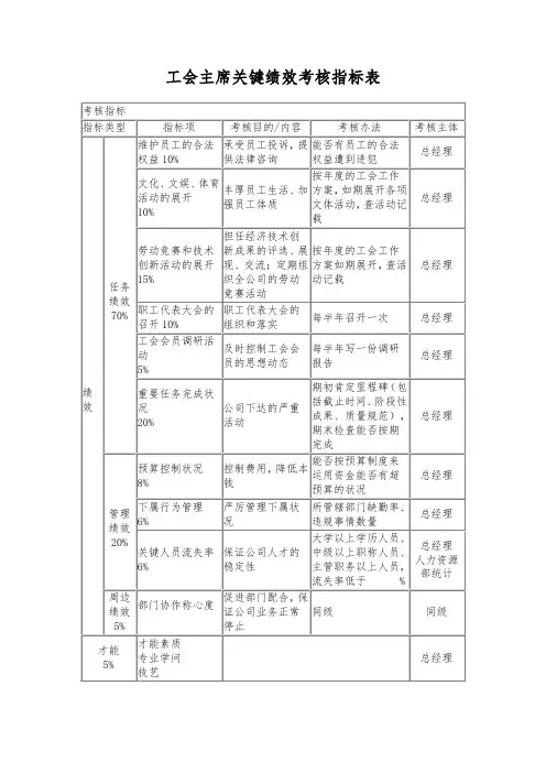 工会主席关键绩效考核指标表