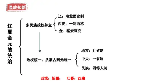 历史统编版(2019)必修中外历史纲要上第11课辽宋夏金元的经济、社会与文化(共28张ppt)