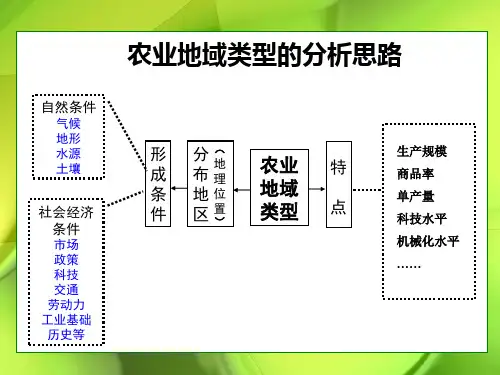 人教版高中地理必修二第三章第二节以种植业为主的农业地域类型 课件(共20张PPT)