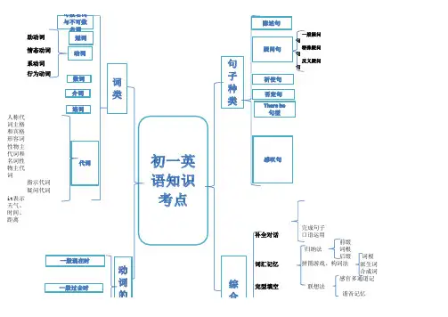 初一英语知识点思维导图