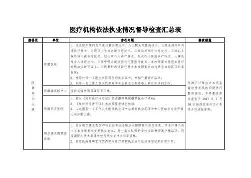 医疗机构依法执业情况督导检查汇总表旗区单位存在问题整改