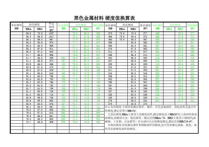 硬度换算表、公差、表面粗糙度值