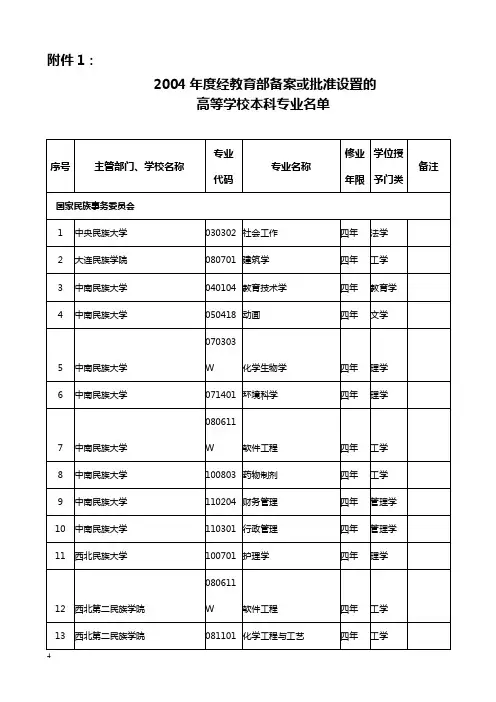 2004年度经教育部备案或批准设置的高等学校本科专业名单