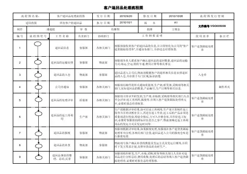 不良品返厂处理流程图