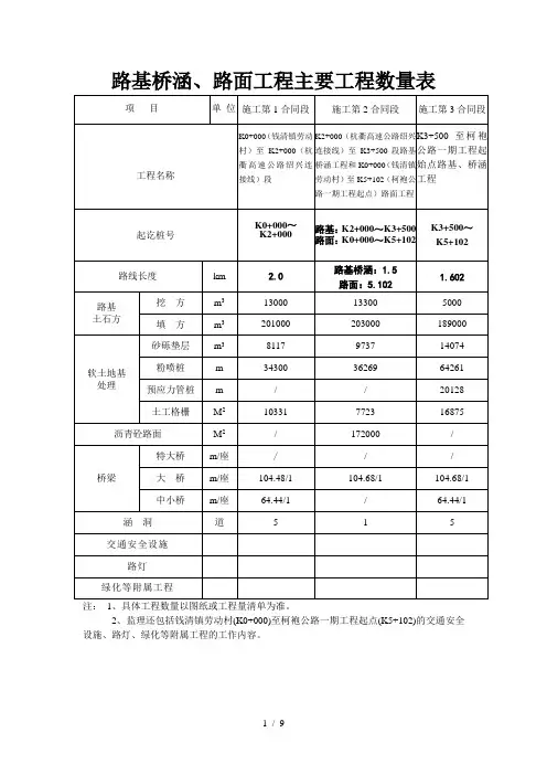 路基桥涵路面工程主要工程数量表
