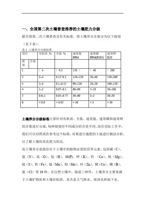 土壤肥力分级指标