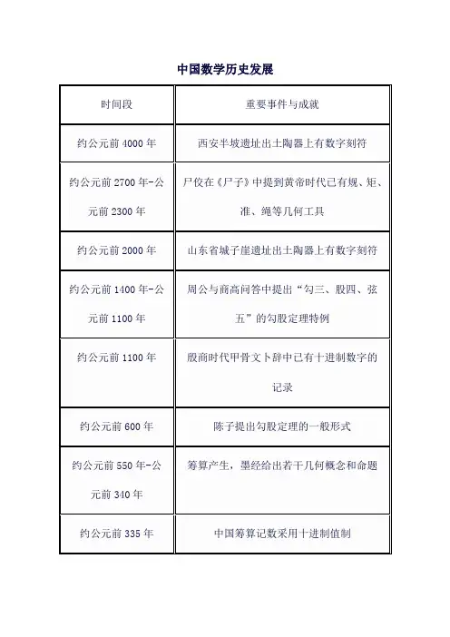 中国数学历史发展