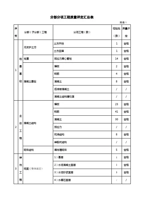 分部分项工程质量评定汇总表