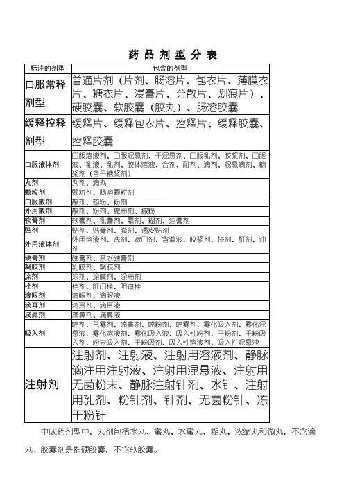 药品剂型分类表