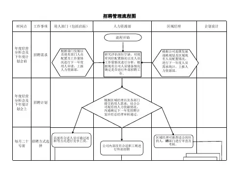 招聘流程图(百联人才)