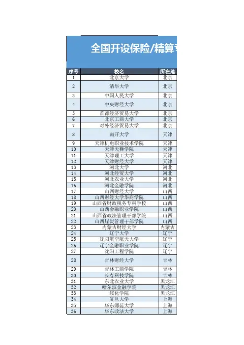 全国开设保险 精算专业的学校名单