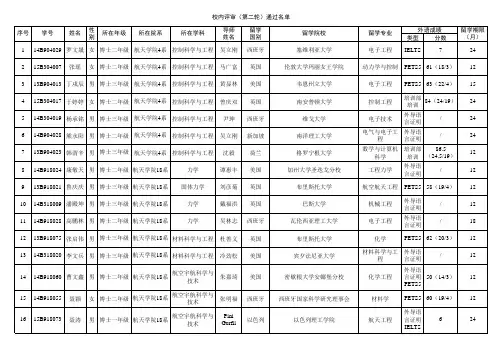 哈尔滨工业大学2016年高水平公派联合培养博士生校内评审(第二轮)通过名单