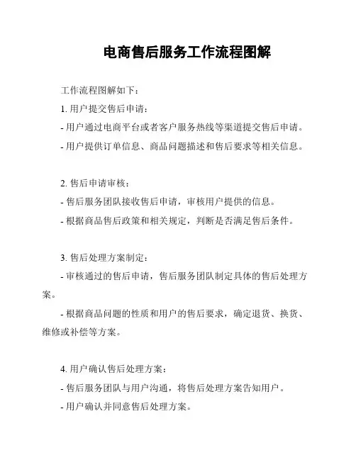 电商售后服务工作流程图解