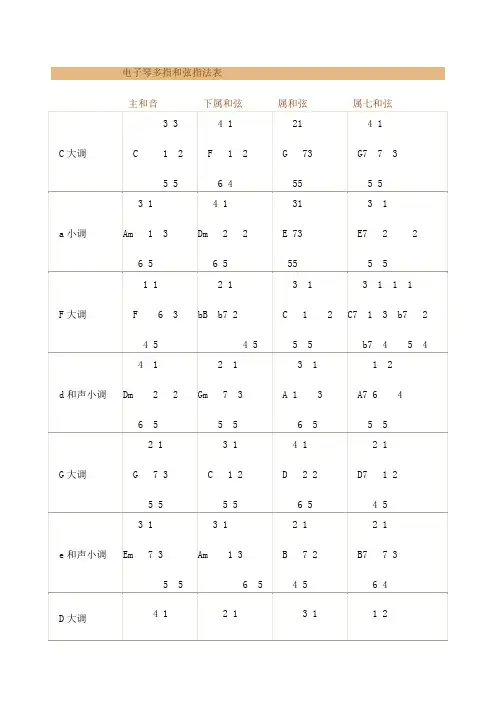 电子琴多指和弦指法表