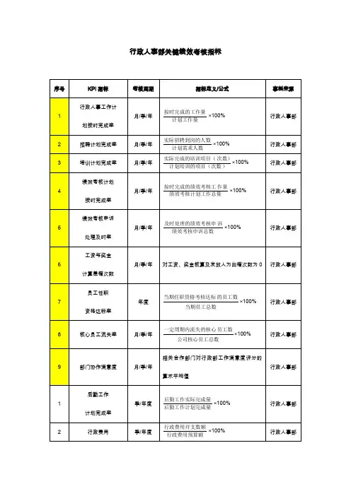 行政人事部绩效考核KPI