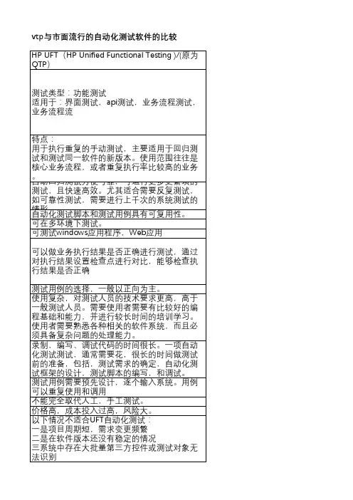 自动测试软件对比UFT(QTP)