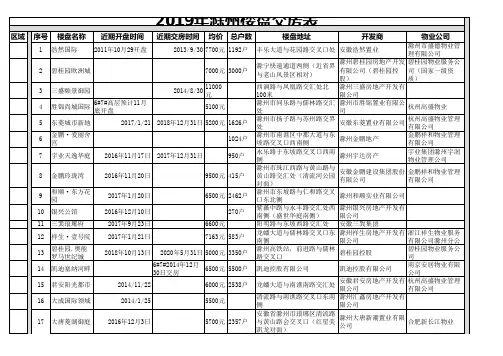2019年滁州楼盘交房表