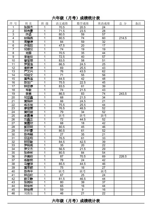 六年级月考成绩统计(1)