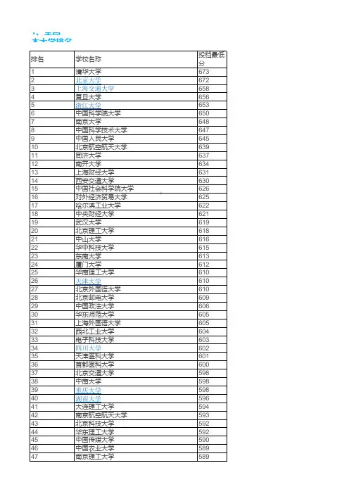 2018年理科全国一本大学录取分数线排名