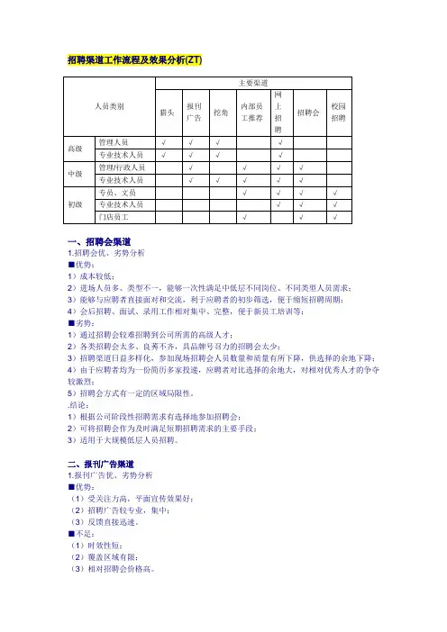 七种招聘渠道优劣势分析