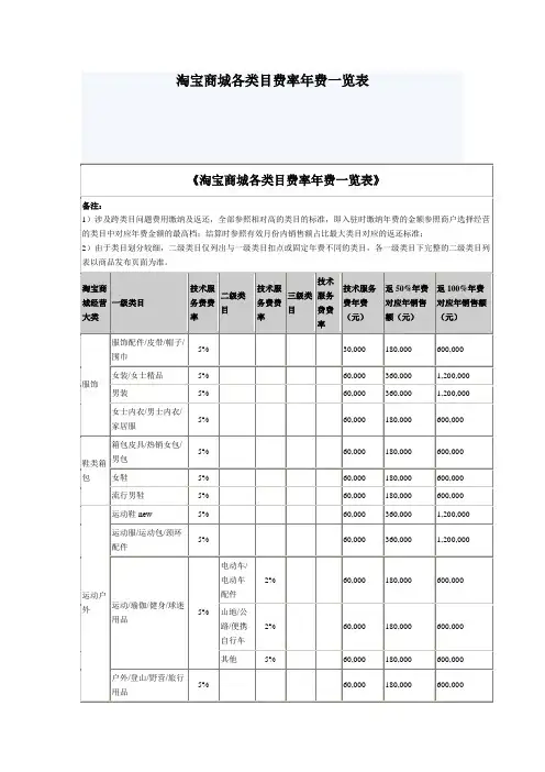 (完整版)淘宝商城各类目年费一览表