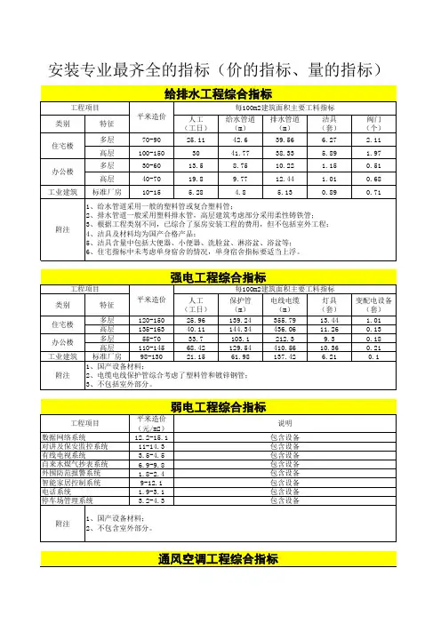安装专业最齐全的指标参考(价的指标、量的指标)