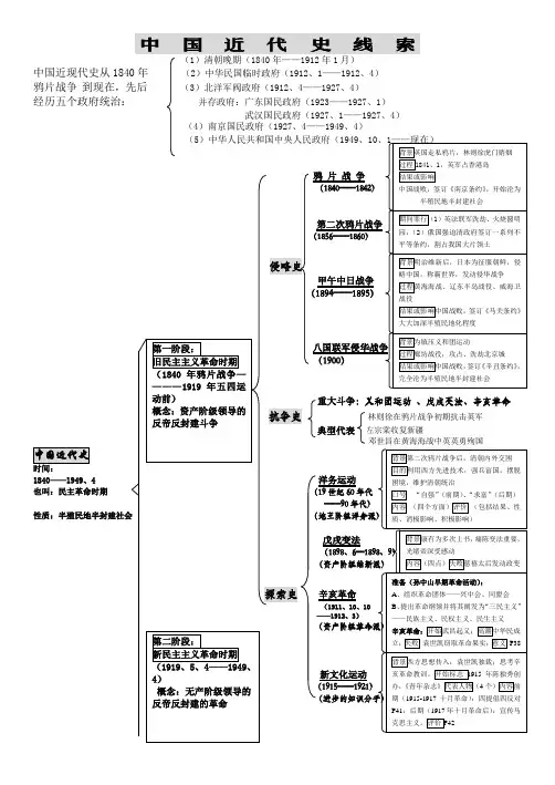 中 国 近 代 史 线 索