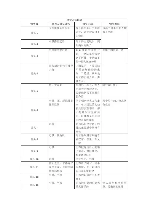 阿甘正传拉片作业