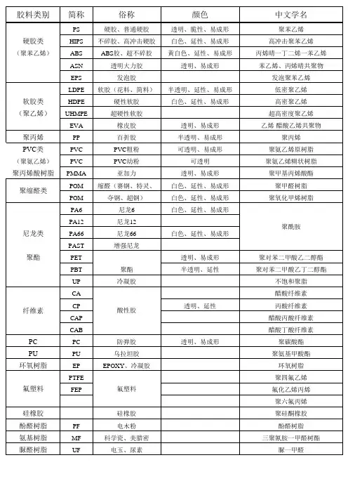 塑胶材料知识表