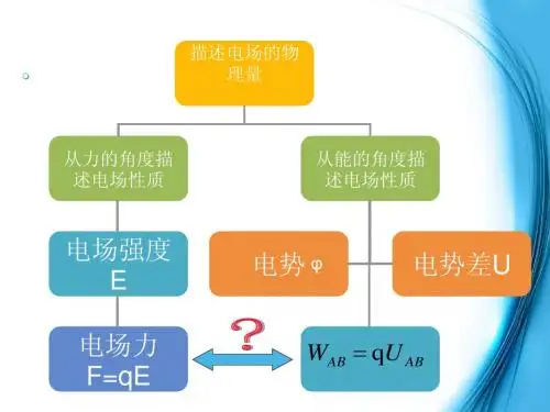 电势差与电场强度的关系